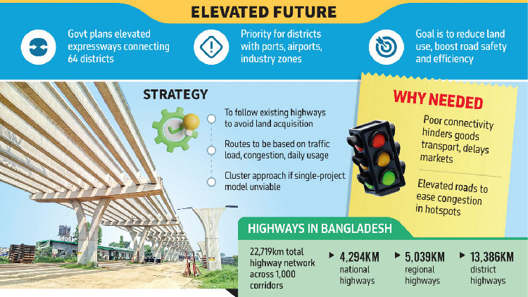 ভূমি ব্যবহার কমাতে দেশের সব জেলায় উড়াল সড়কের পরিকল্পনা